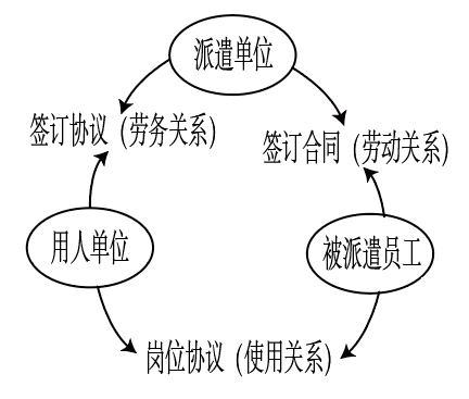 劳务派遣的基本流程