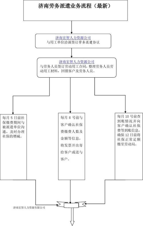 济南市劳务派遣业务流程图